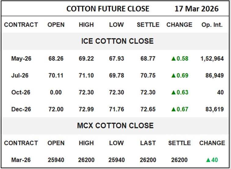 Cotton Future Close